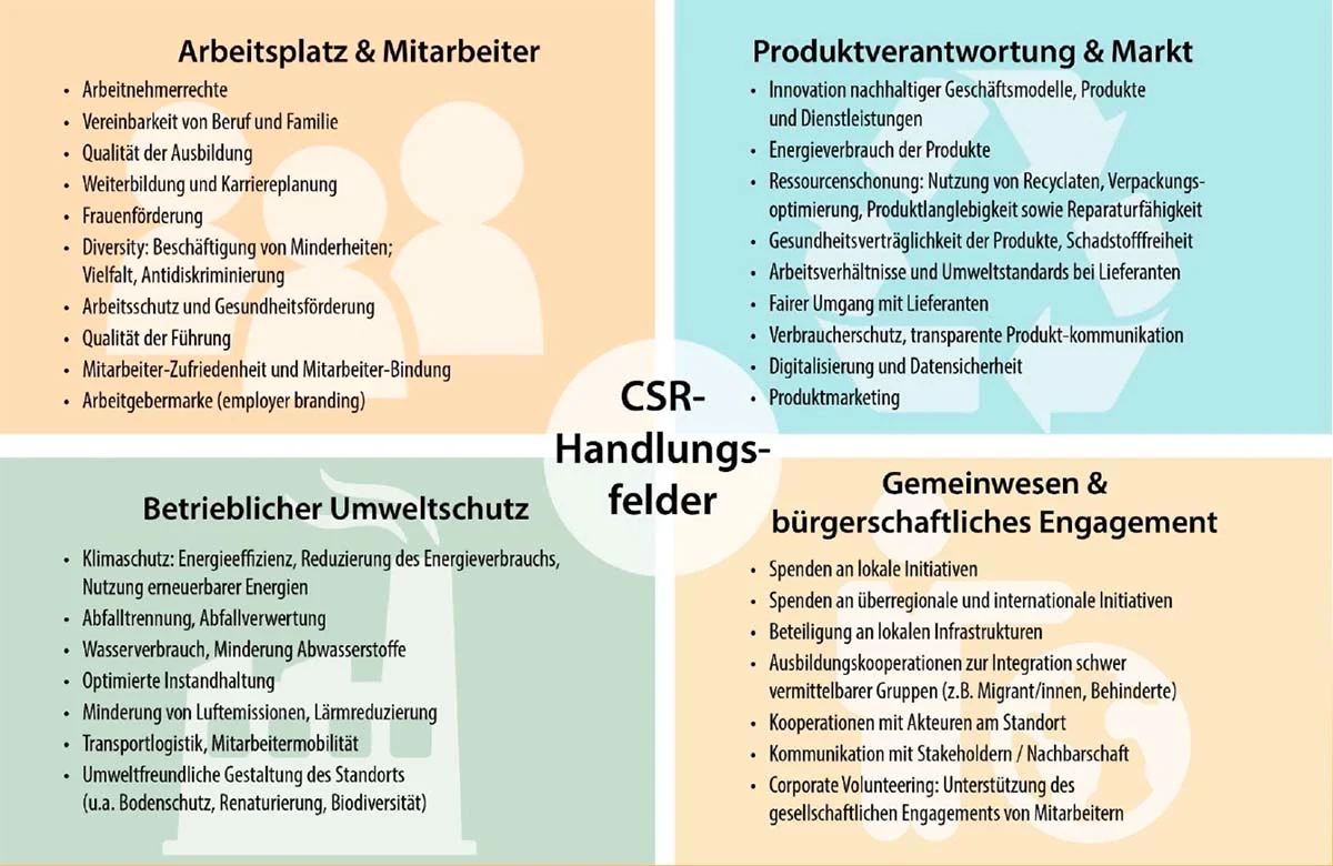 CSR-Kompetenzzentrums Münsterland - Betriebliche Handlungsfelder